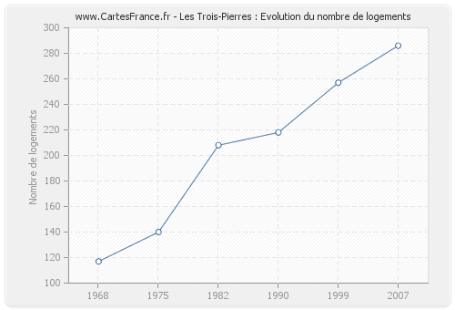 Les Trois-Pierres : Evolution du nombre de logements